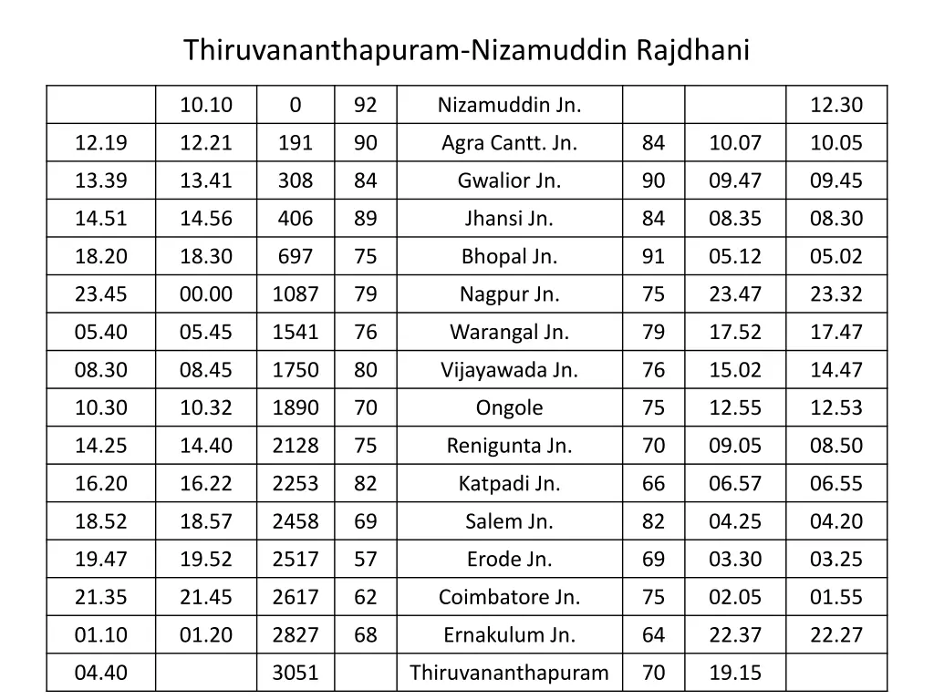 thiruvananthapuram nizamuddin rajdhani