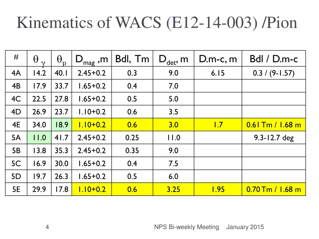 kinematics of wacs e12 14 003 pion