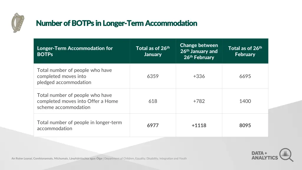 number of botps in longer number of botps