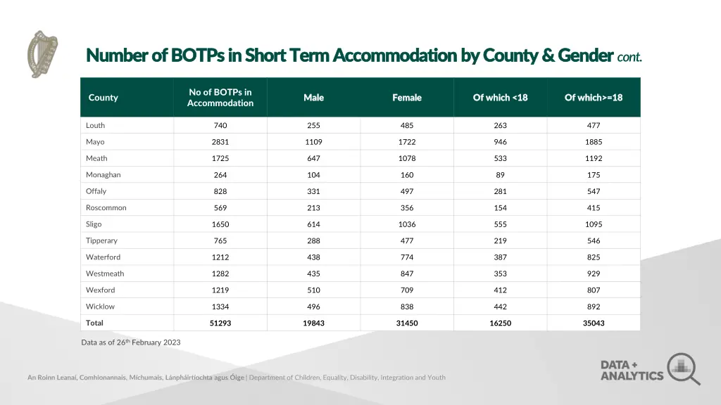 number of botps in short term accommodation 2