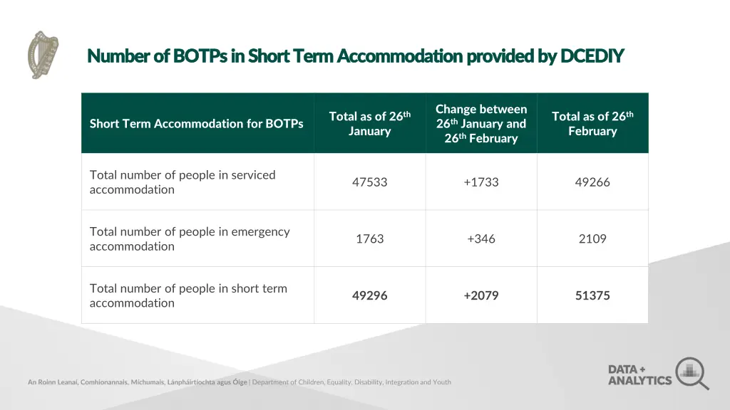 number of botps in short term accommodation