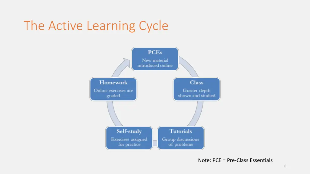 the active learning cycle