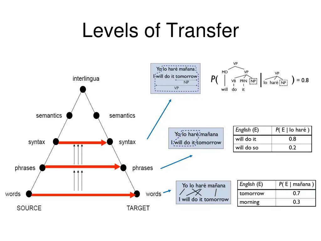 levels of transfer