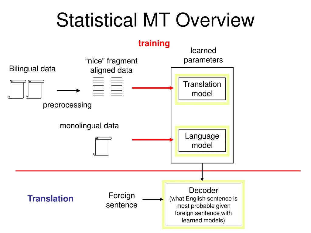 statistical mt overview