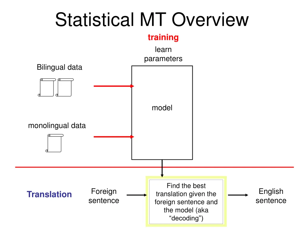 statistical mt overview training