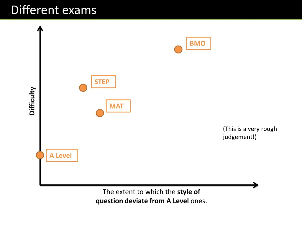 different exams