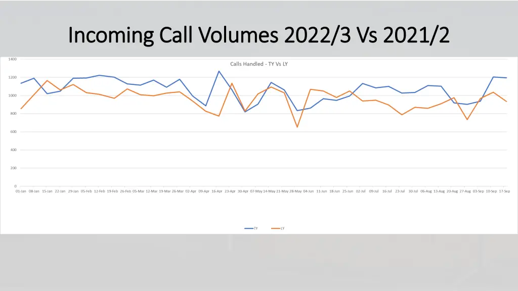 incoming call volumes 2022 3 vs 2021 2 incoming