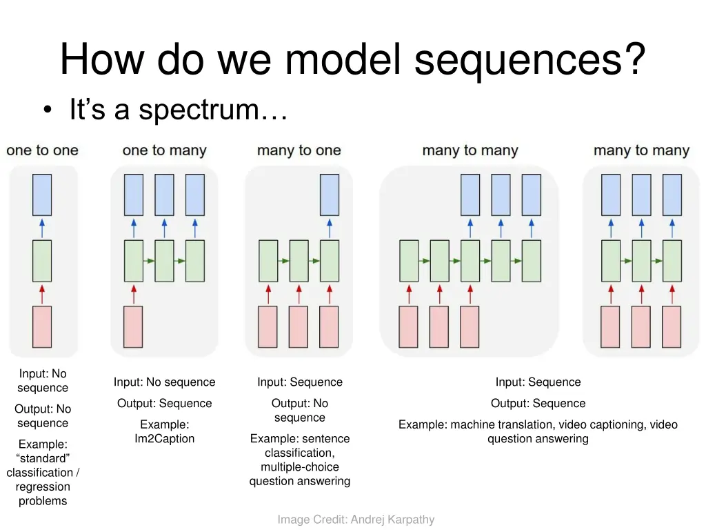 how do we model sequences it s a spectrum