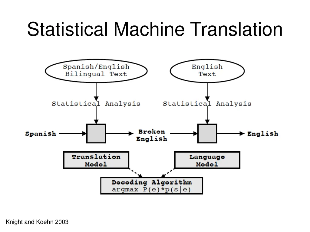 statistical machine translation 1