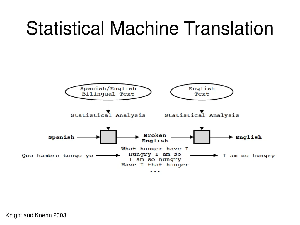 statistical machine translation