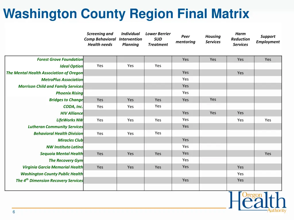 washington county region final matrix