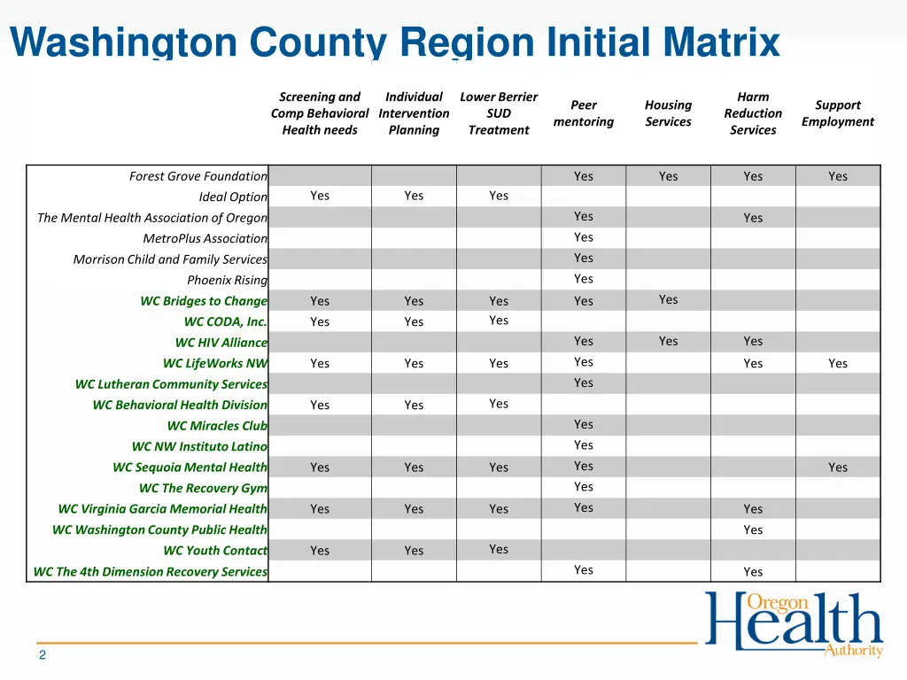 washington county region initial matrix