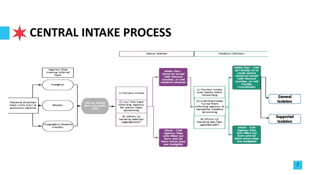 central intake process