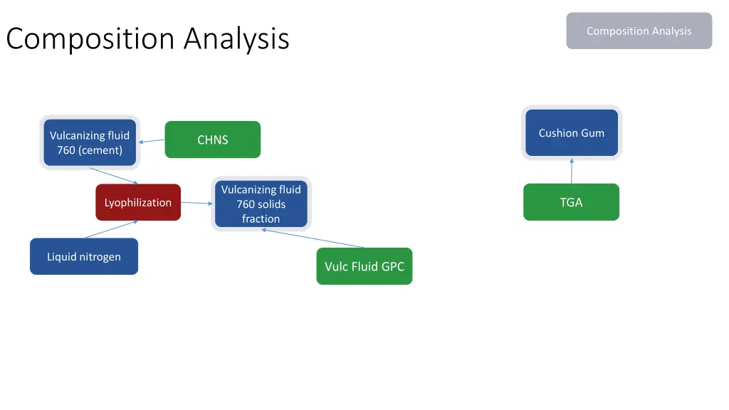 composition analysis