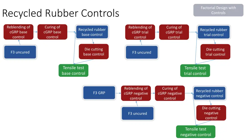 factorial design with controls 1