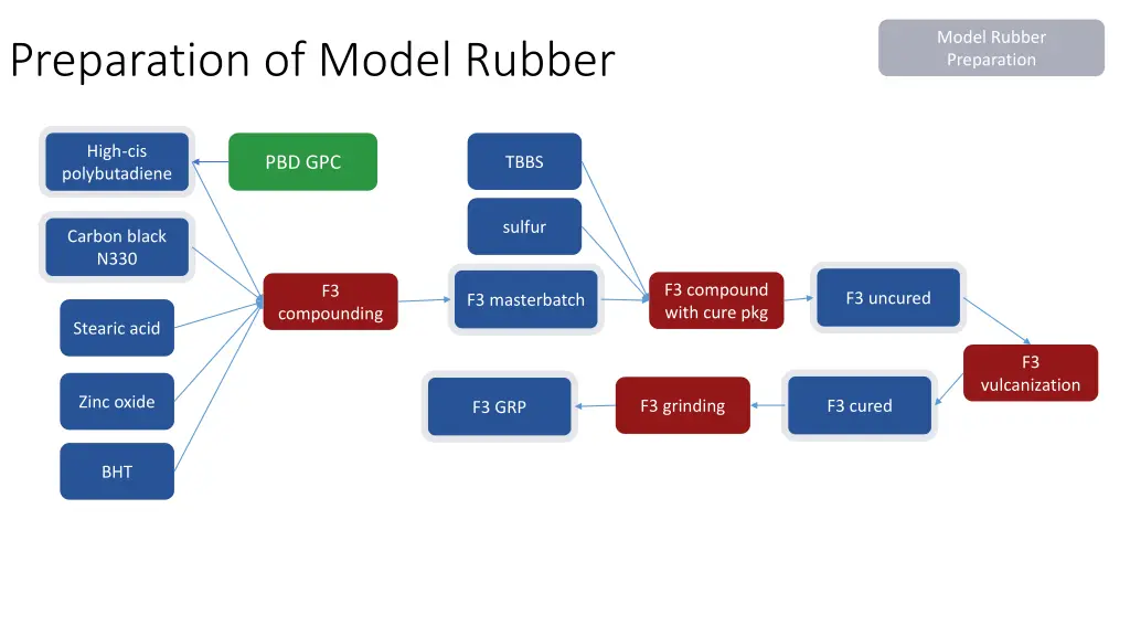 model rubber preparation