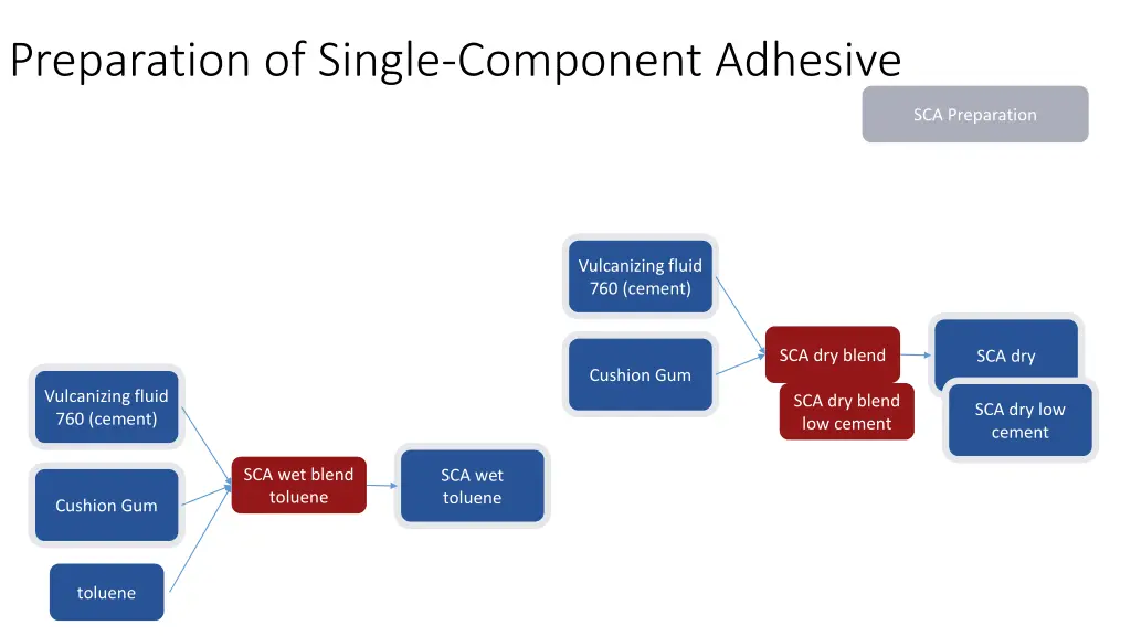 preparation of single component adhesive