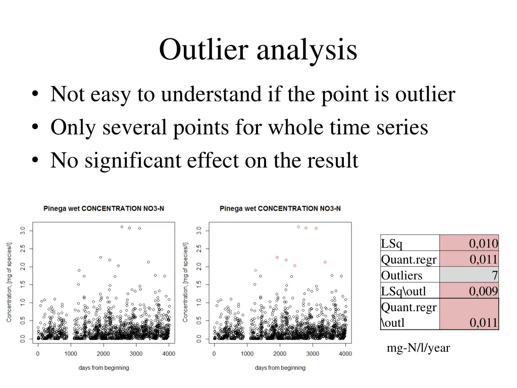 outlier analysis