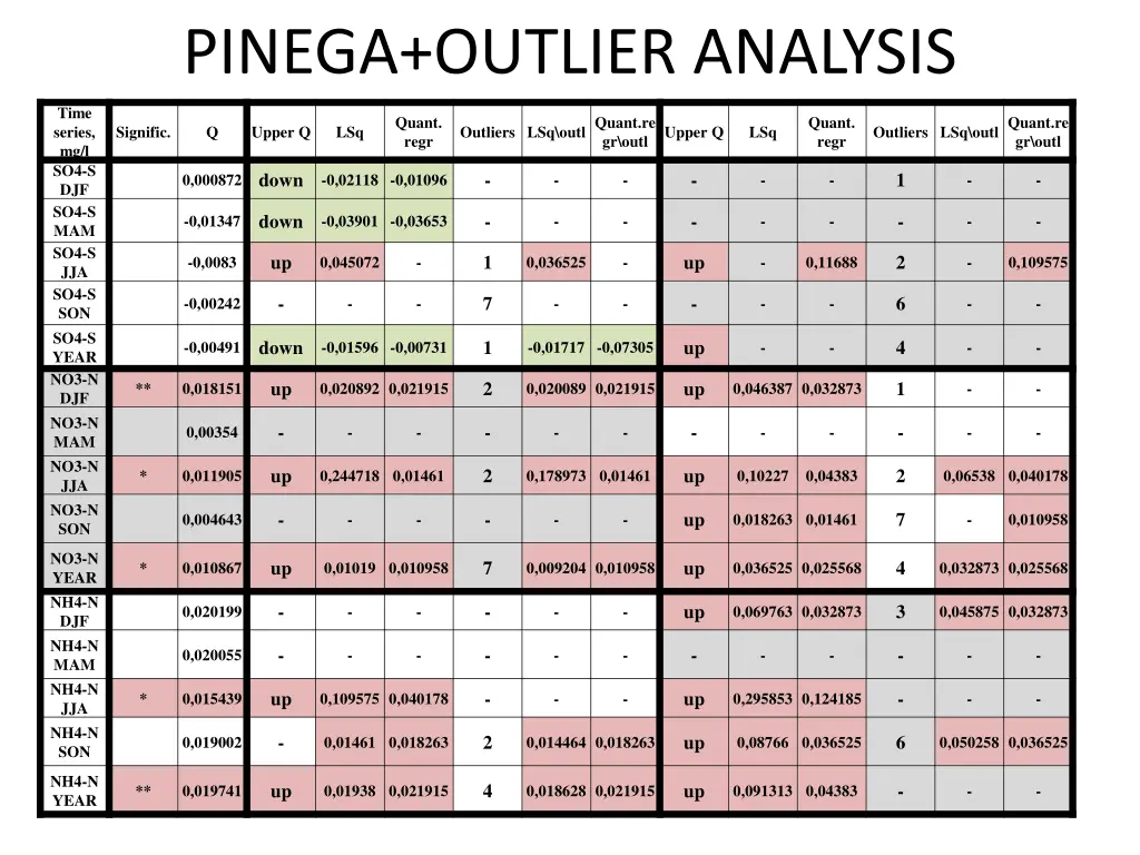 pinega outlier analysis