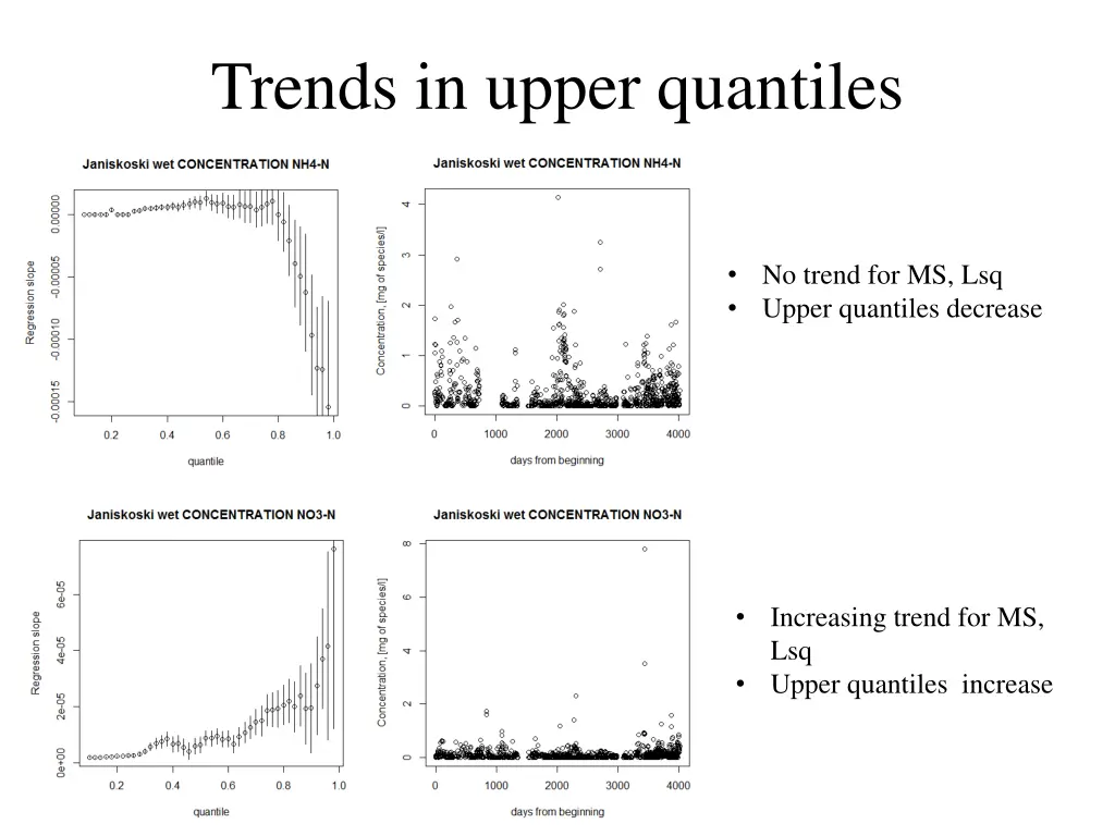 trends in upper quantiles