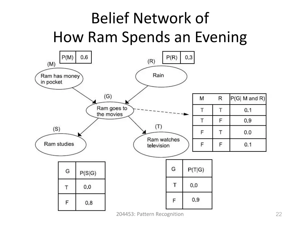 belief network of how ram spends an evening