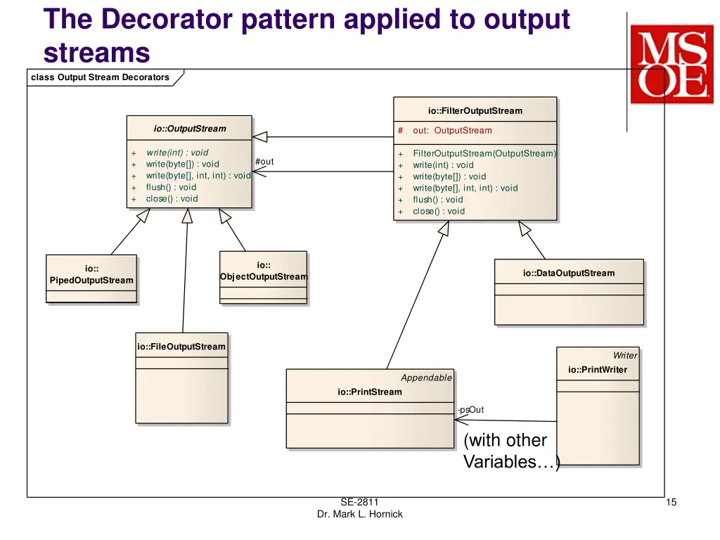 the decorator pattern applied to output streams