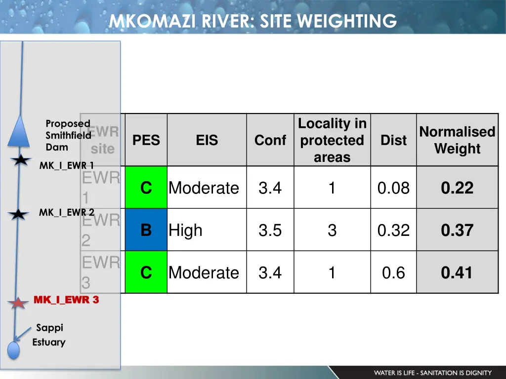 mkomazi river site weighting