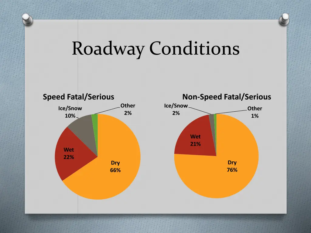 roadway conditions