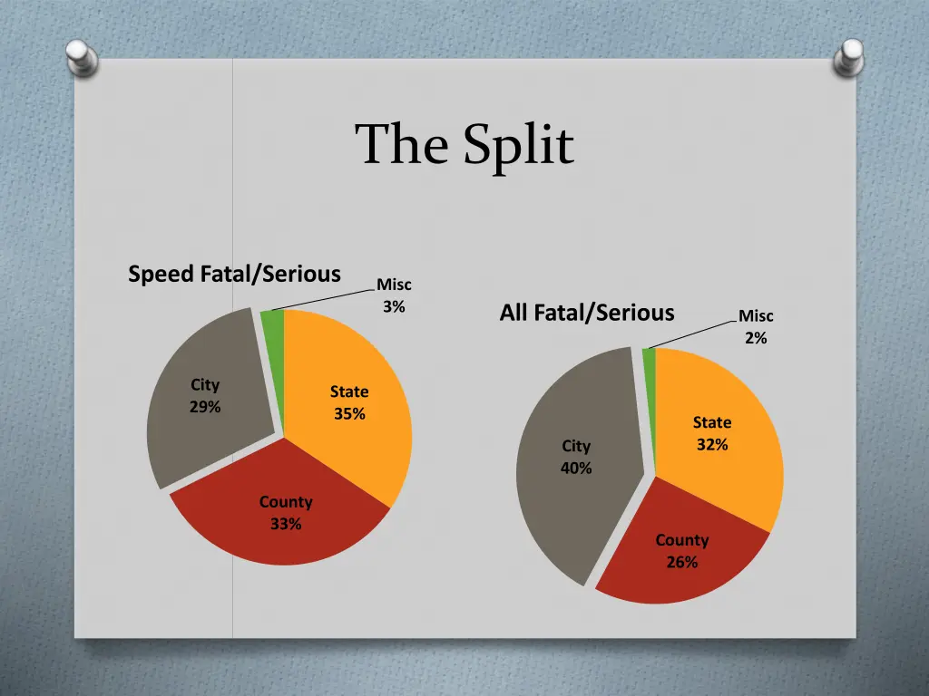 the split