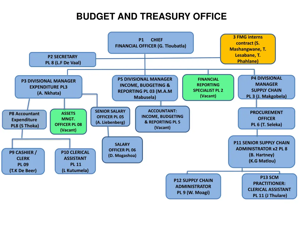 budget and treasury office