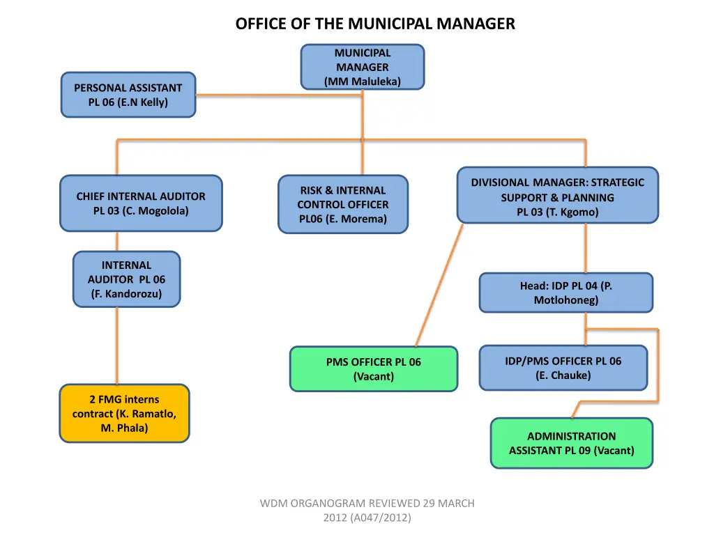 office of the municipal manager