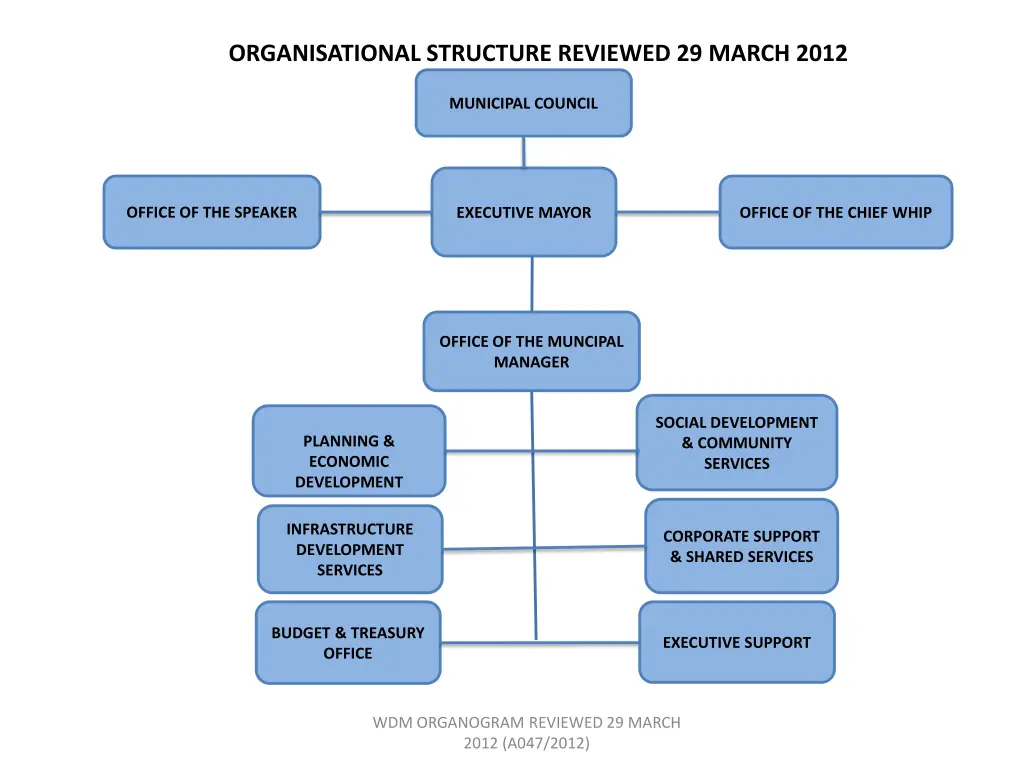 organisational structure reviewed 29 march 2012