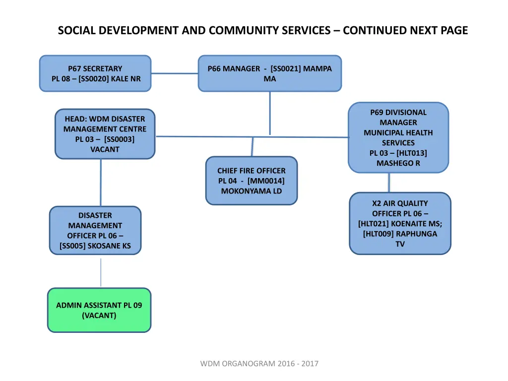 social development and community services 1