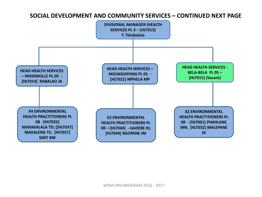 social development and community services 2