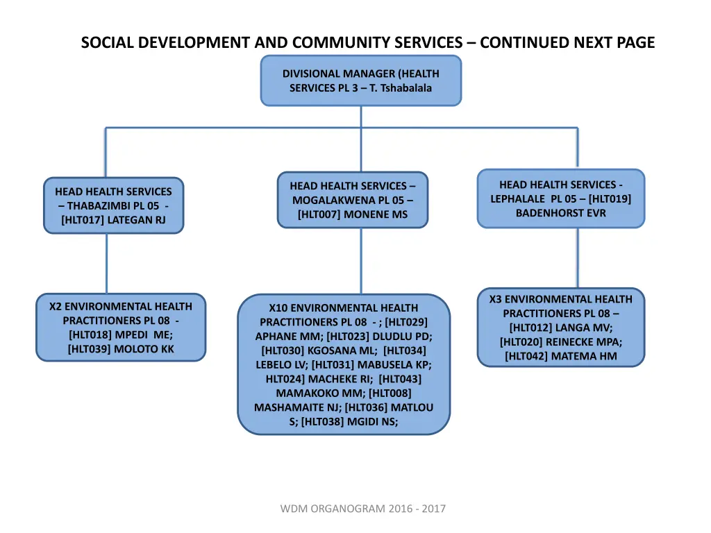 social development and community services 3