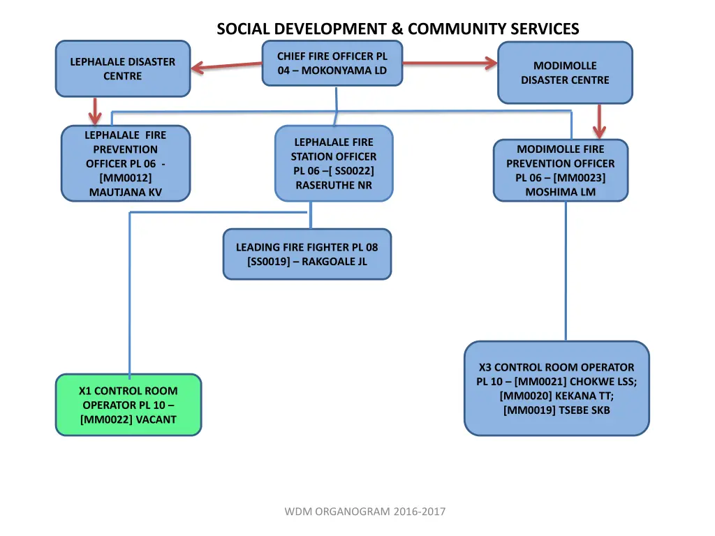 social development community services