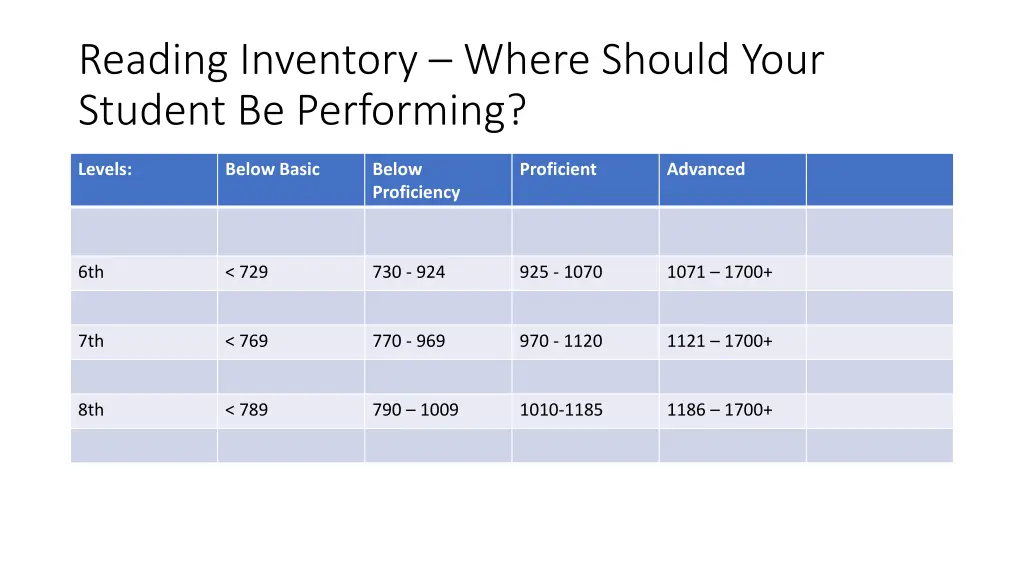 reading inventory where should your student