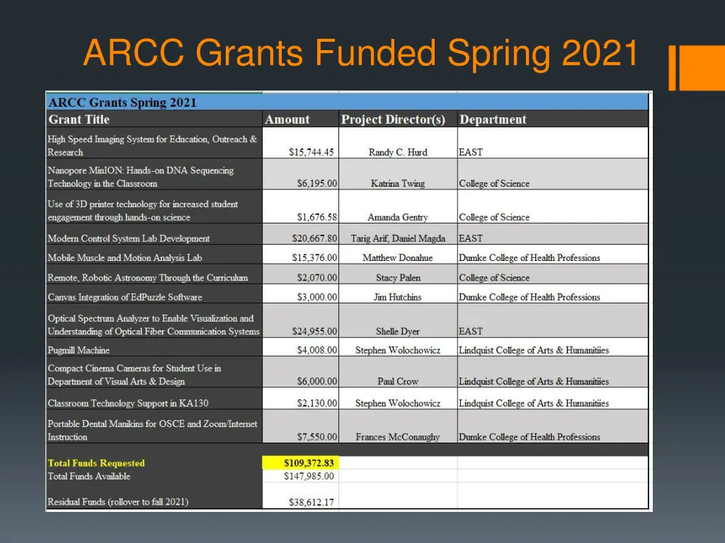 arcc grants funded spring 2021