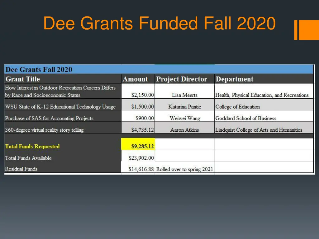 dee grants funded fall 2020