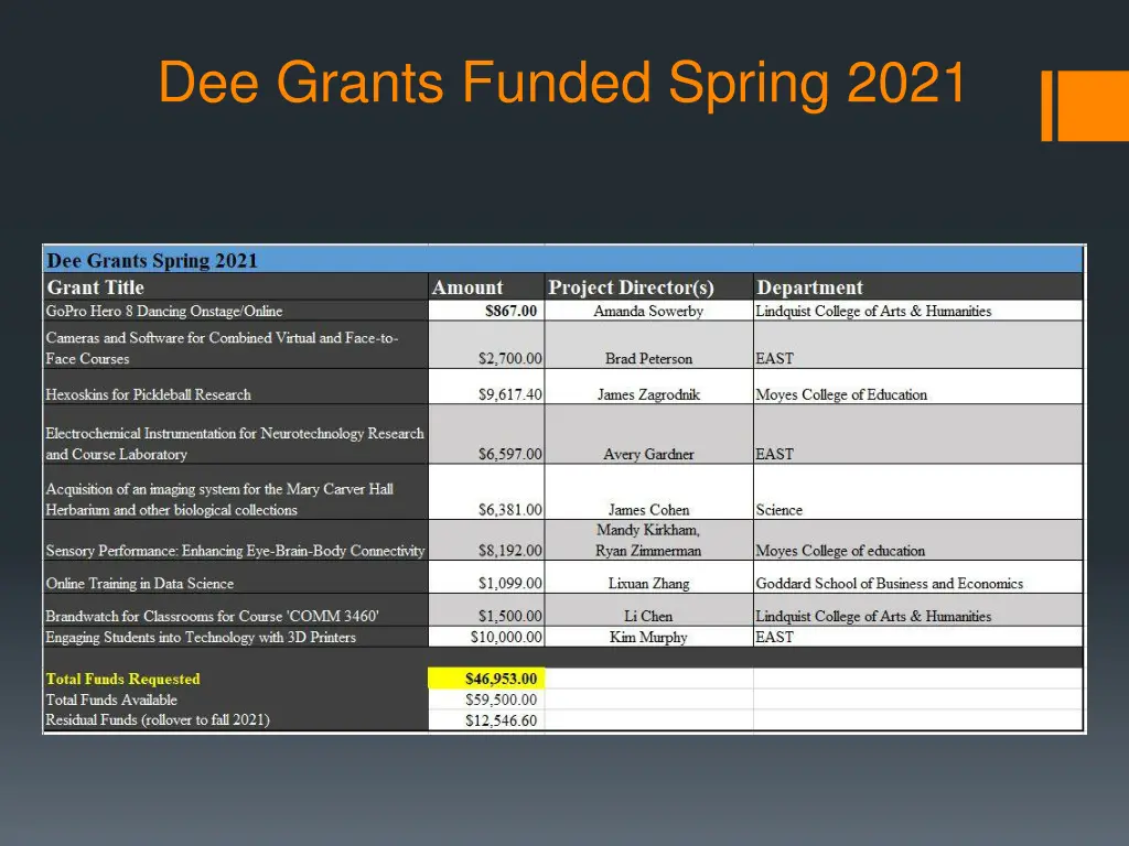 dee grants funded spring 2021