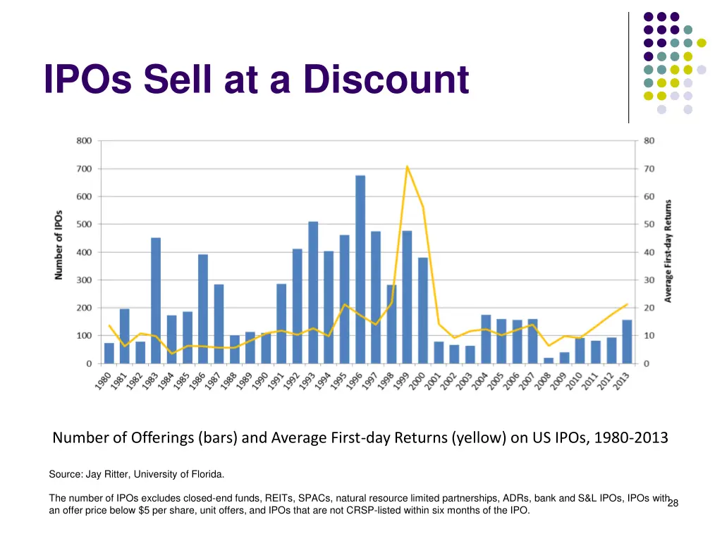 ipos sell at a discount