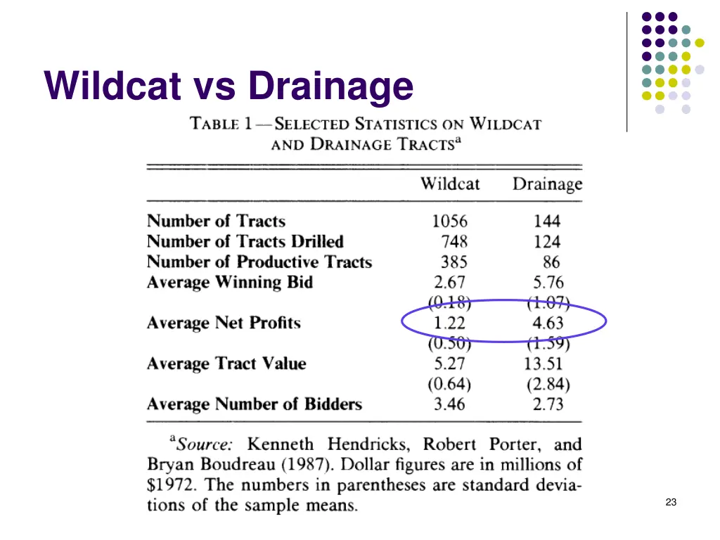 wildcat vs drainage