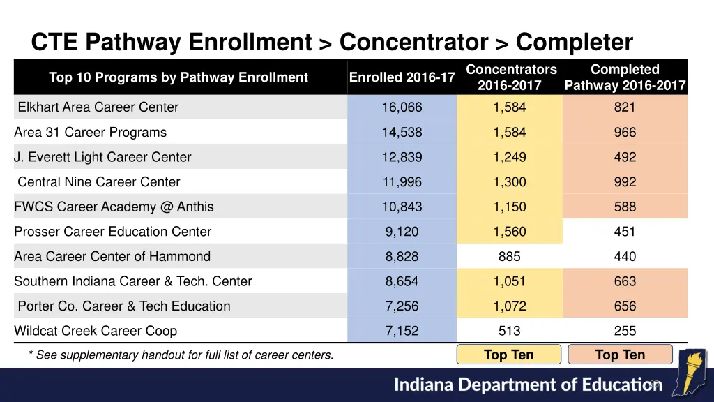 cte pathway enrollment concentrator completer