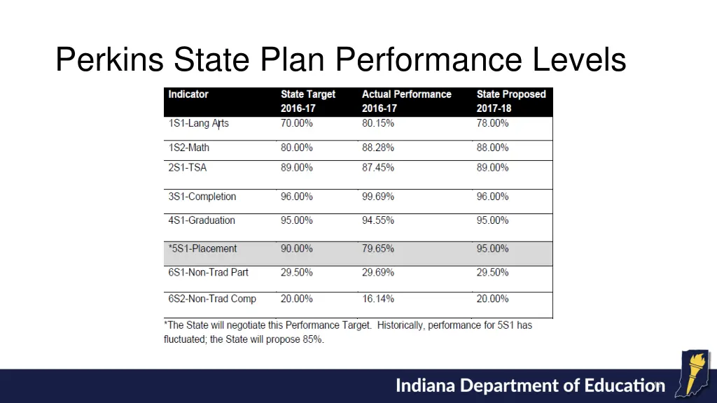 perkins state plan performance levels