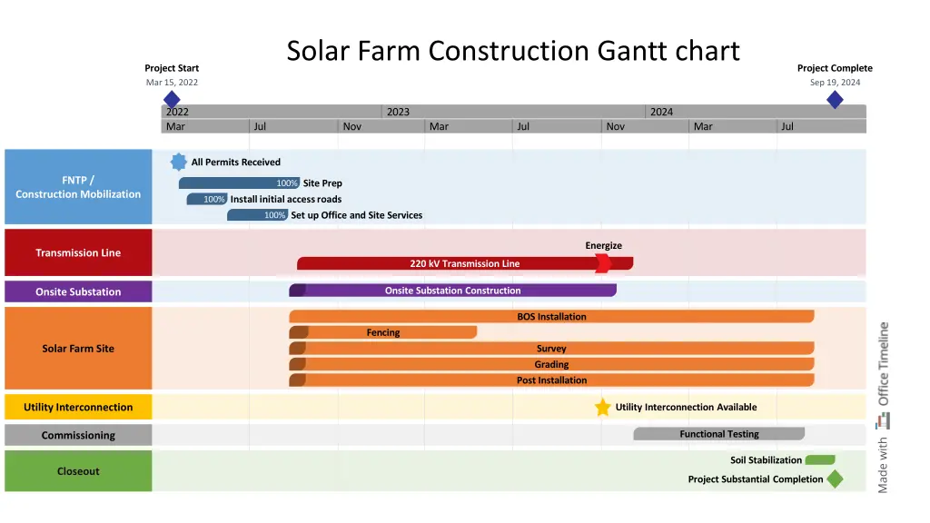 solar farm construction gantt chart