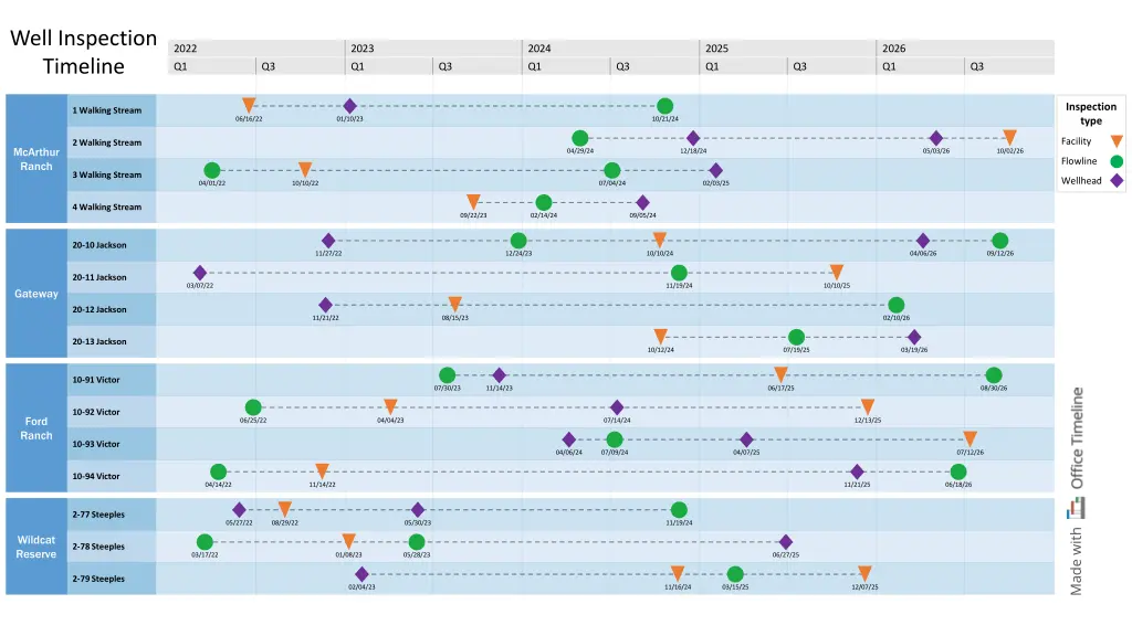 well inspection timeline