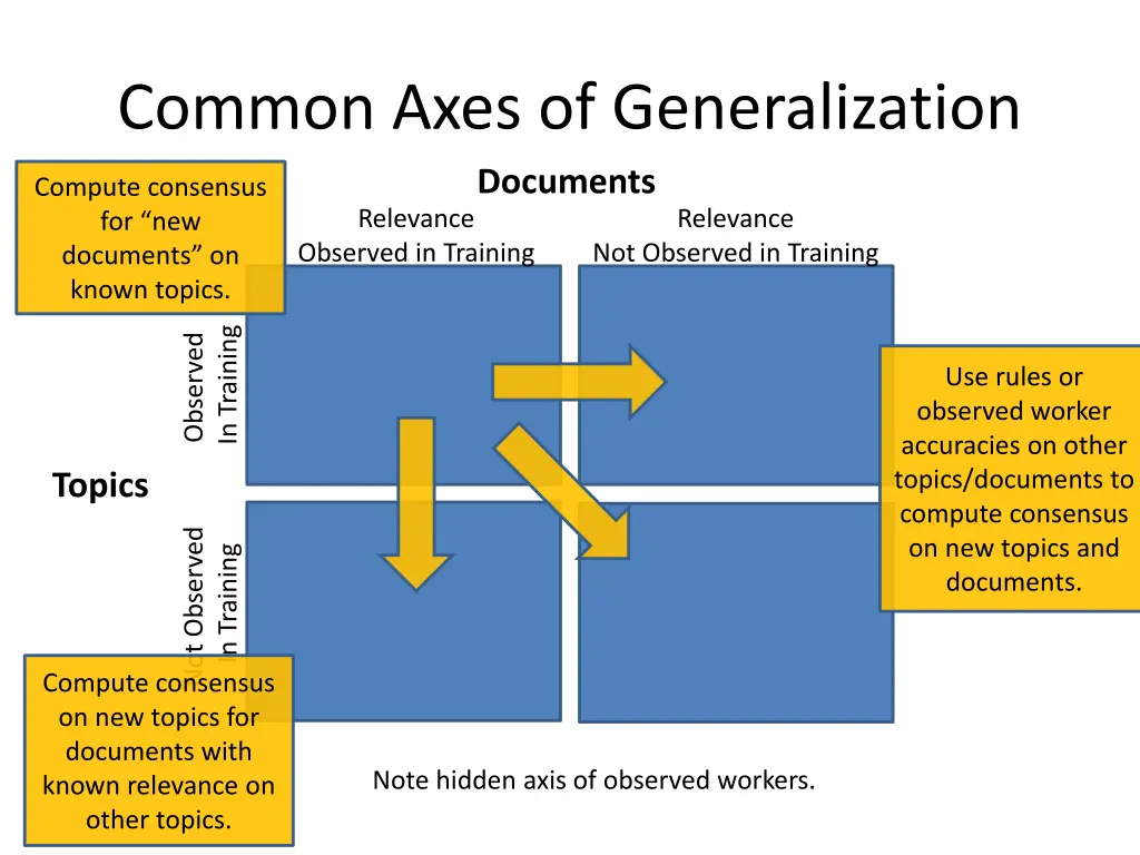 common axes of generalization documents relevance