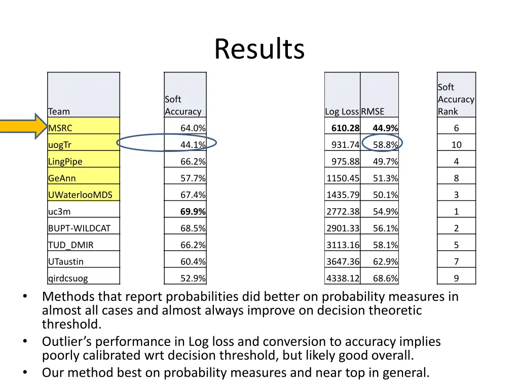 results