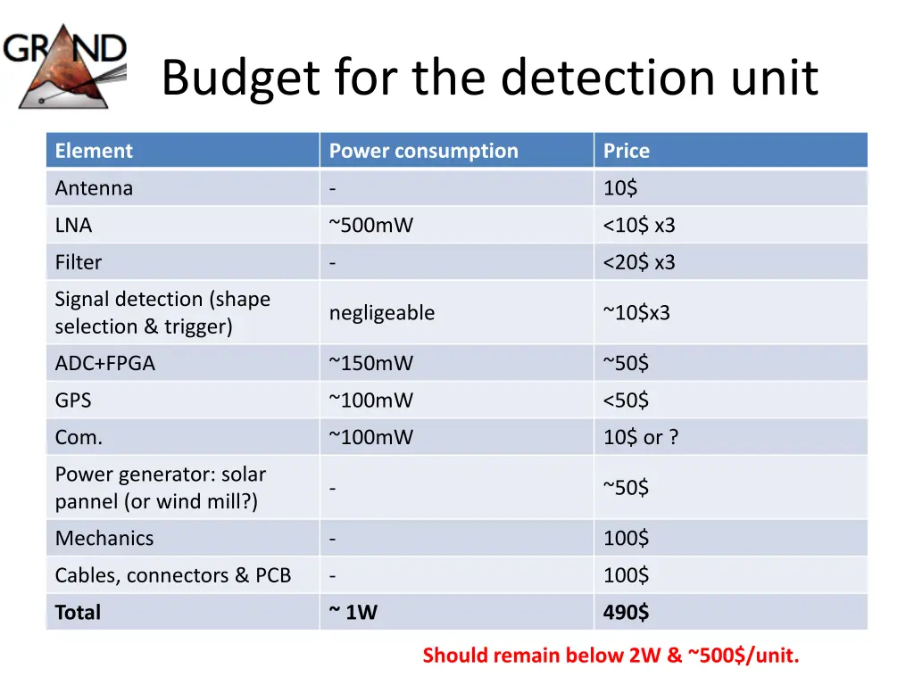 budget for the detection unit