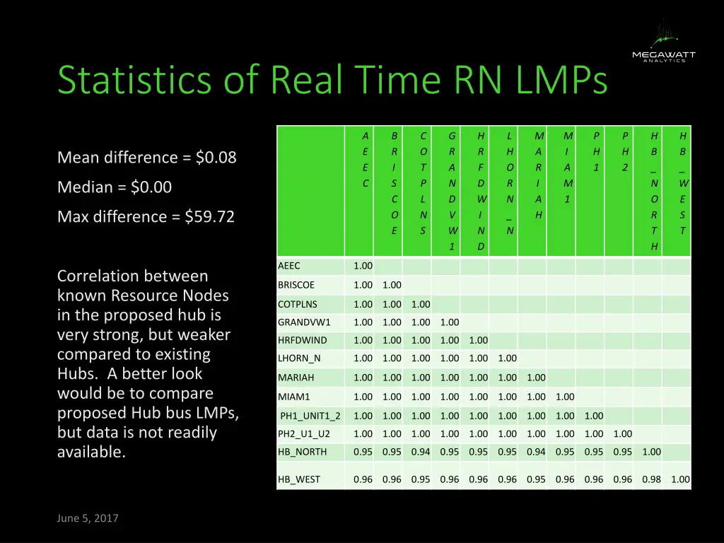 statistics of real time rn lmps